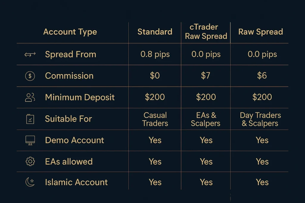 3 main account types of IC Markets