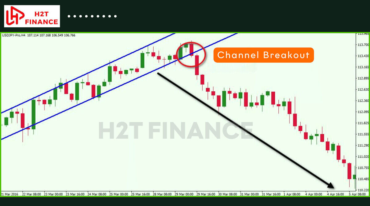 A breakout occurs when price closes significantly outside the confines of the equidistant channel