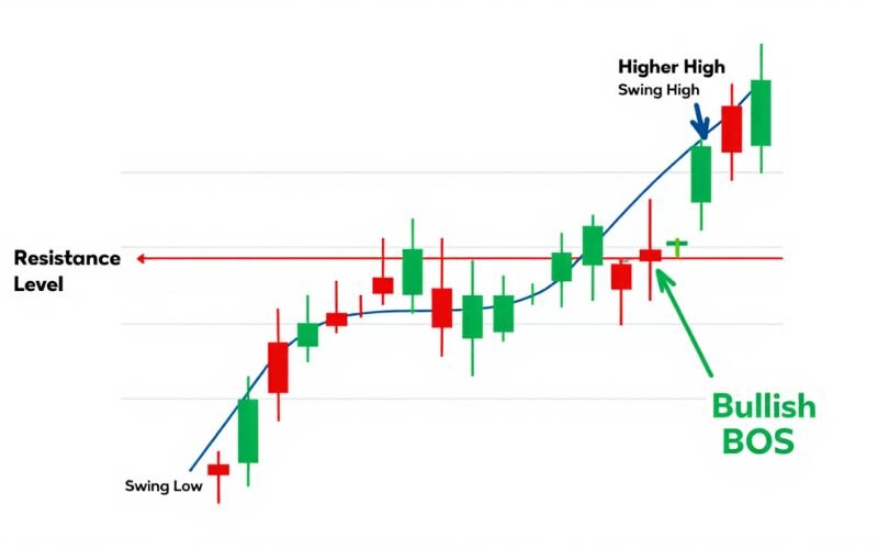A bullish BOS happens when price breaks above a previous swing high
