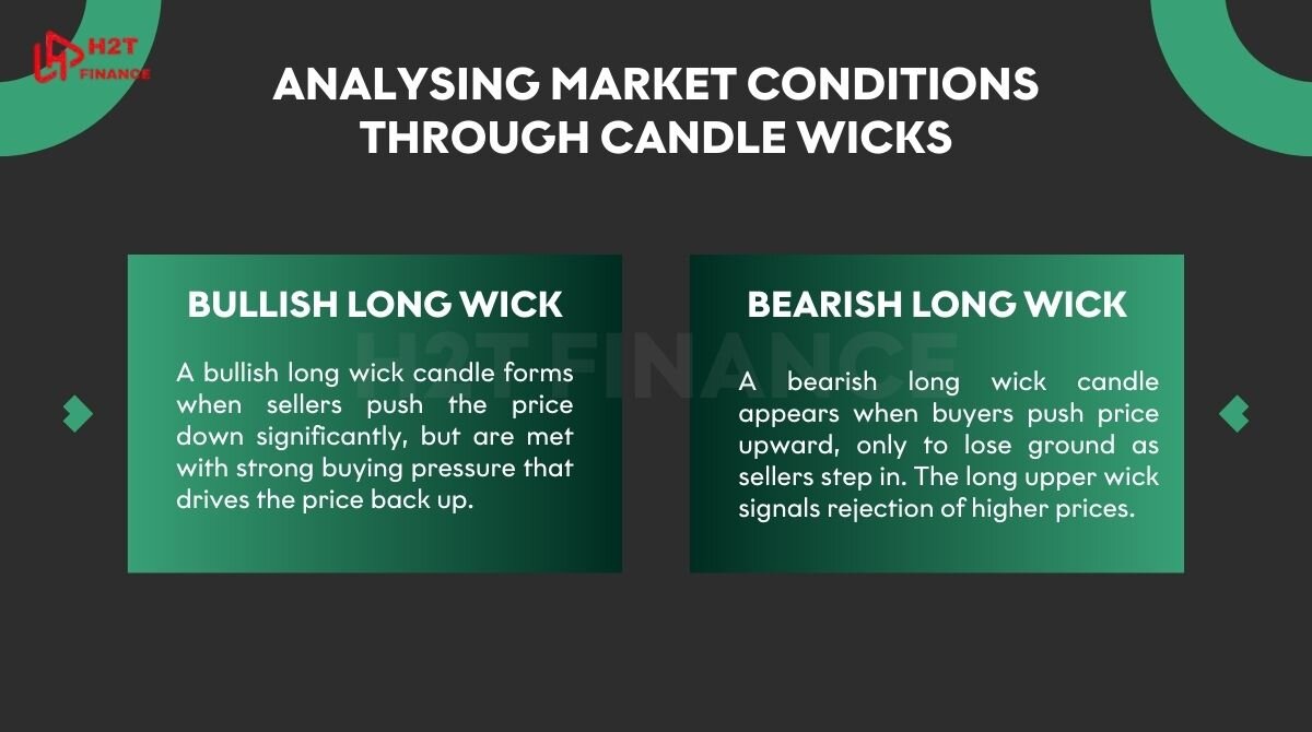 Analysing market conditions through candle wicks