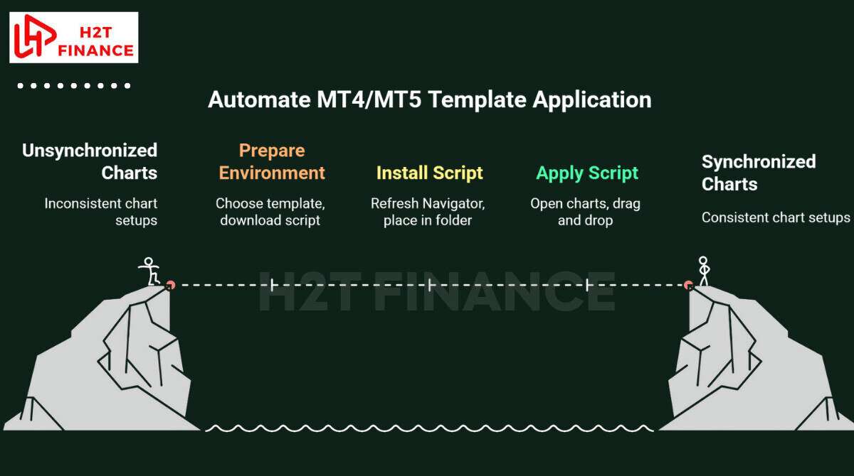Automate MT4_MT5 Template Application