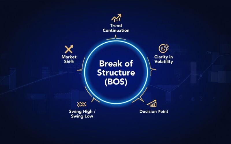 Break of Structure is the roadmap to clarity and confidence in the fast-moving forex market