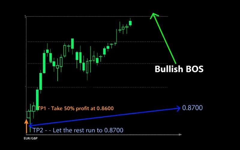 Bullish BOS Strategy: Partial profit at 0.8600, final target at 0.8700