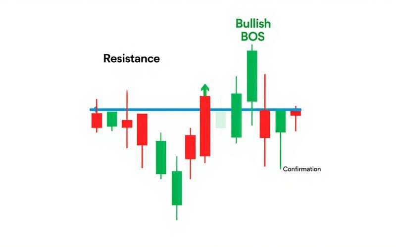 Bullish BOS: Price breaks above resistance with strong bullish momentum, confirming buyer strength