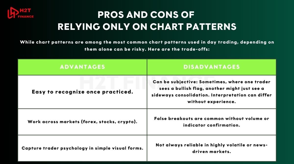 Chart patterns are common in day trading, but relying solely on them is risky