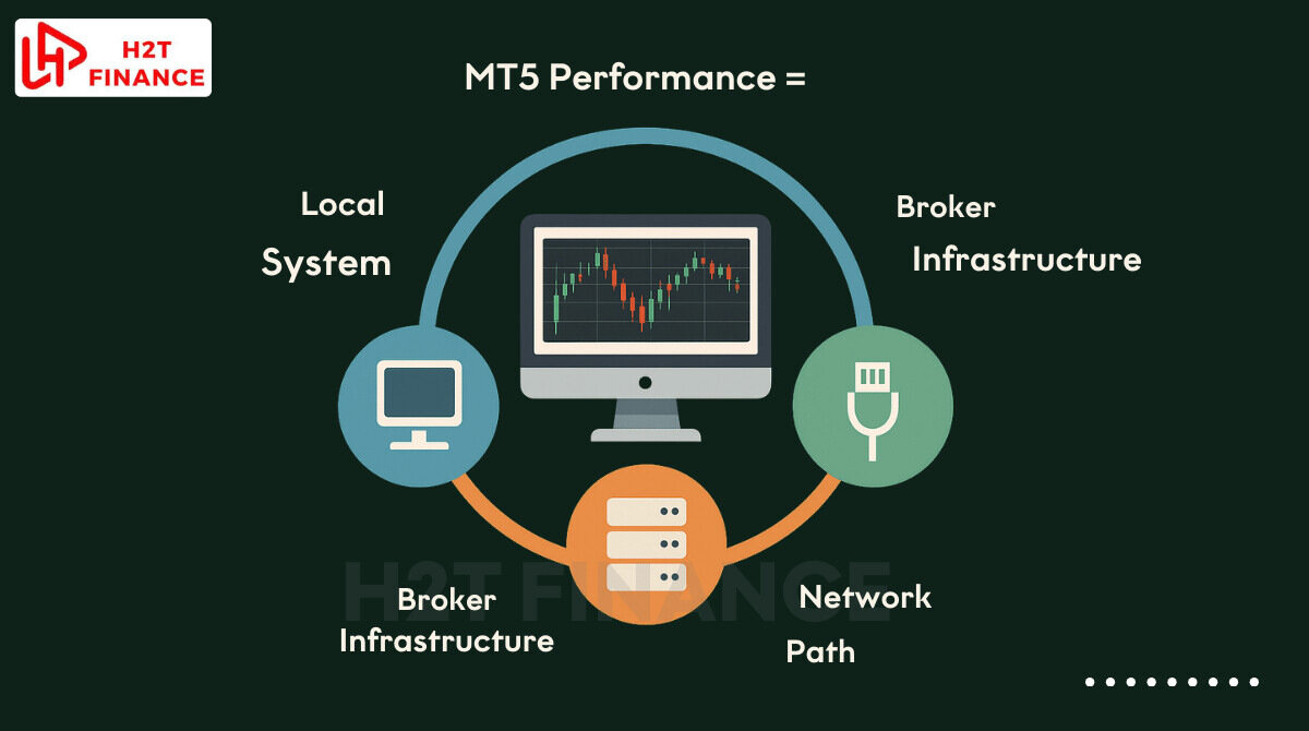 Circular infographic diagram showing the three main factors that influence performance