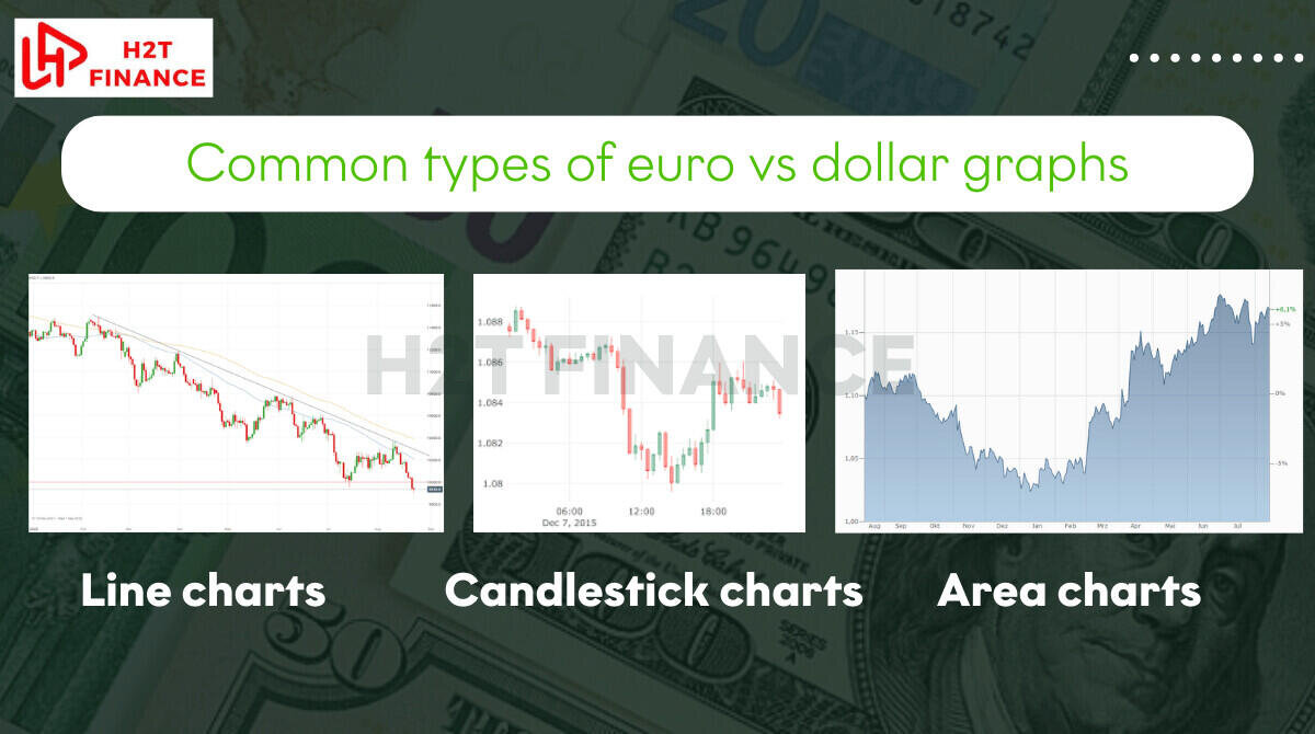 Common types of euro vs dollar graphs