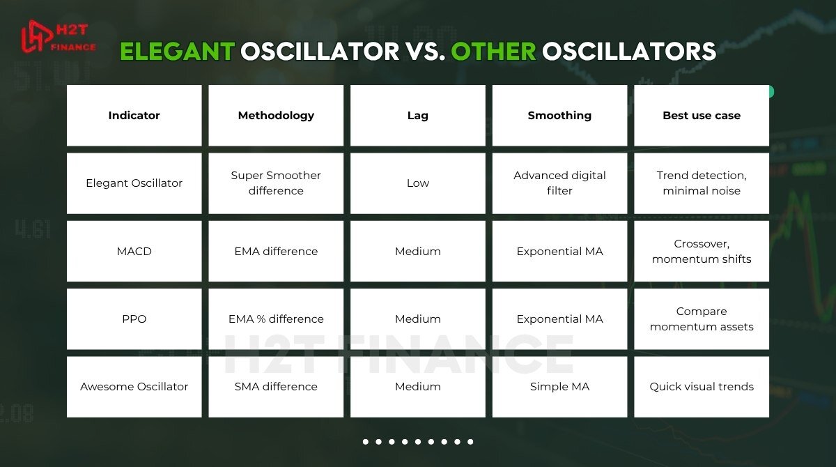 Compare elegant oscillator with MACD PPO and Awesome Oscillator to find the best tool for your strategy