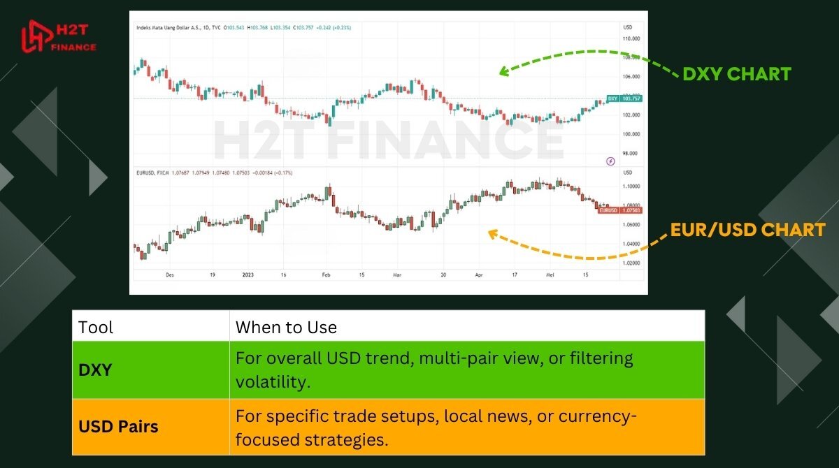 Compare the DXY chart and a specific USD currency pair (EUR_USD)