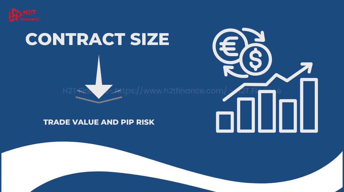 Contract size affects trade value and pip risk