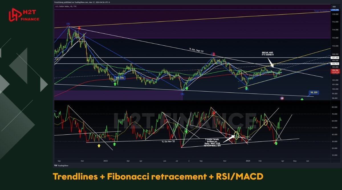 DXY chart combines many technical analysis elements