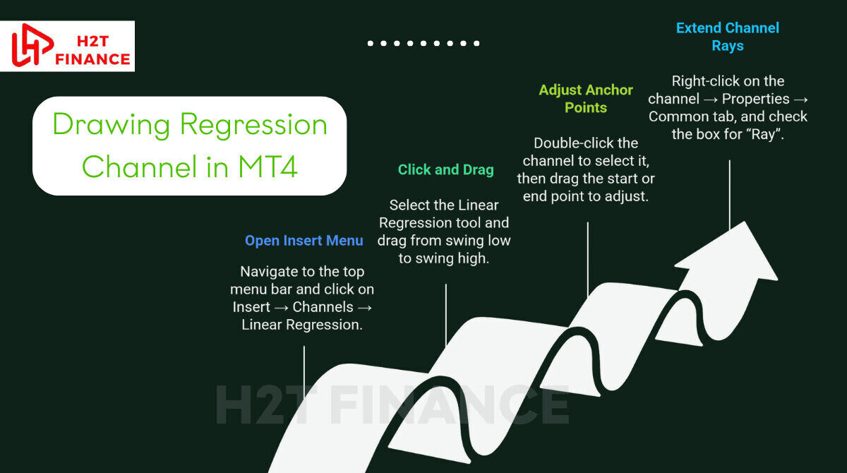 Drawing Regression Channel in MT4