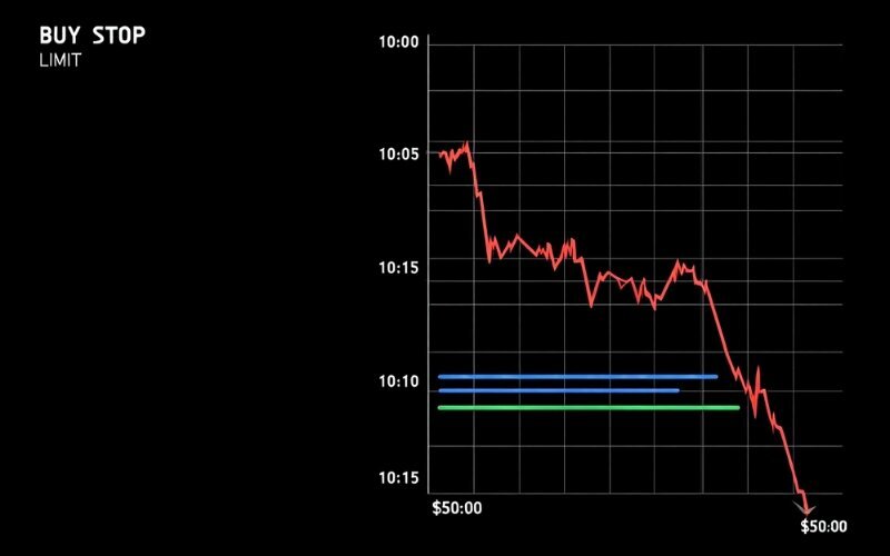 Example of a buy stop limit order