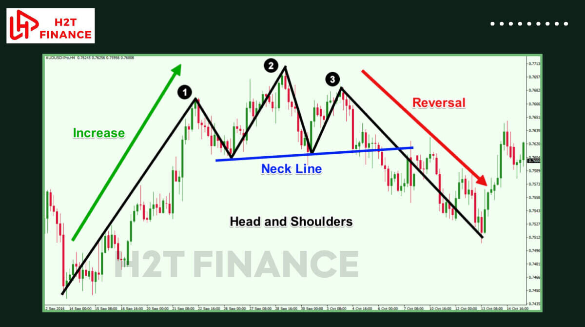 Head and Shoulders patterns signal trend reversals, with the top indicating bearish shifts and the inverse bottom indicating bullish shifts