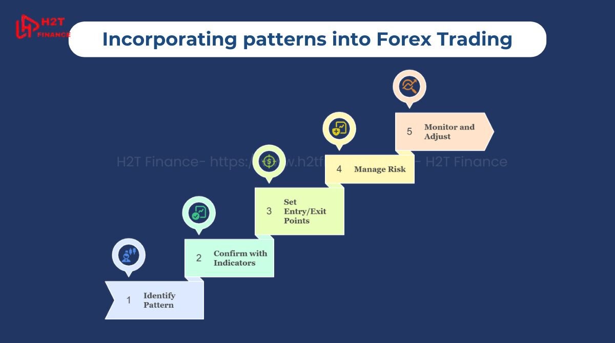 How to incorporate patterns into your forex trading strategy