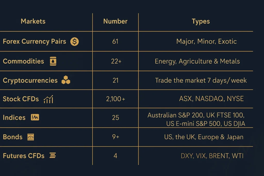 IC Brokers offers over 2,250 tradable instruments