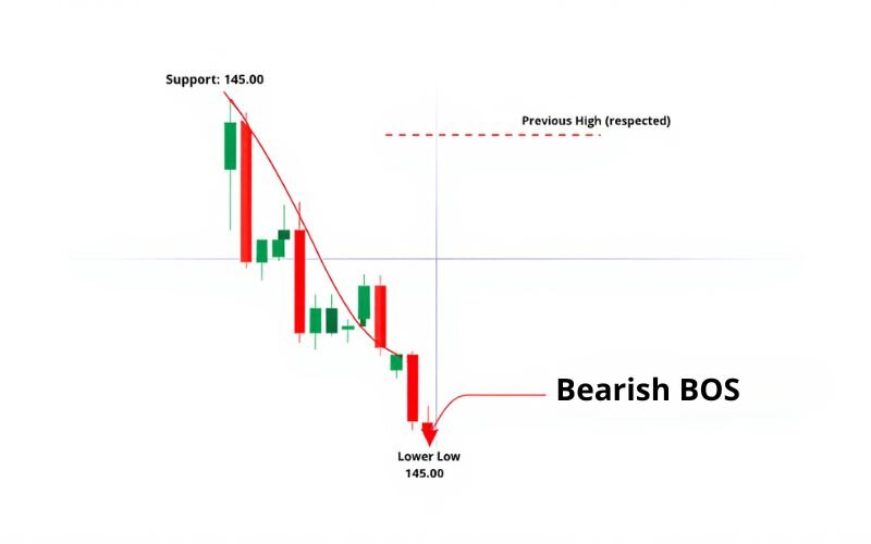 If USD/JPY breaks below 145.00, forming a lower low, it signals a bearish BOS