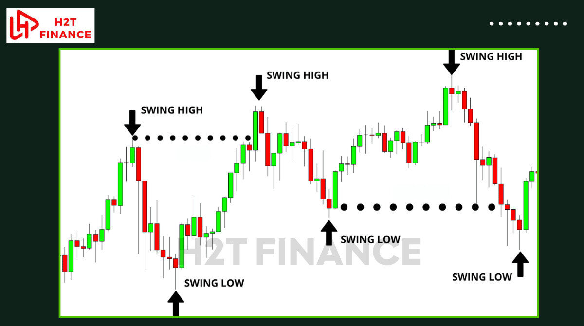In Forex, market tops and bottoms are the highest and lowest price points before a reversal, signaling key turning points in trends