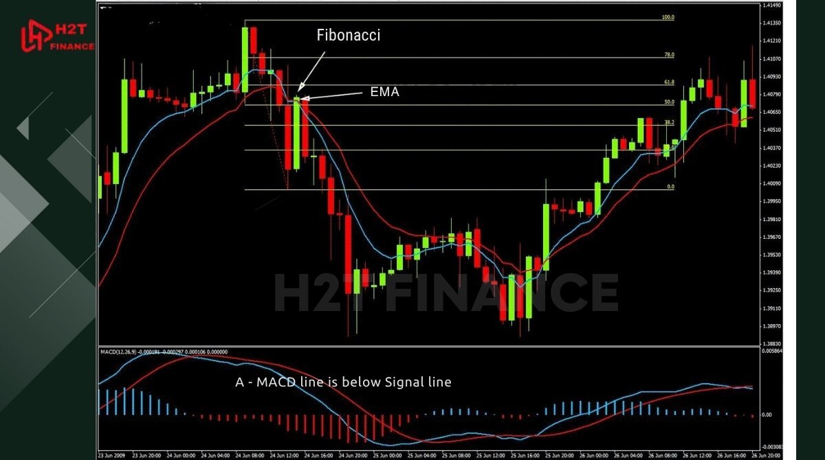 Indicators commonly used with DXY