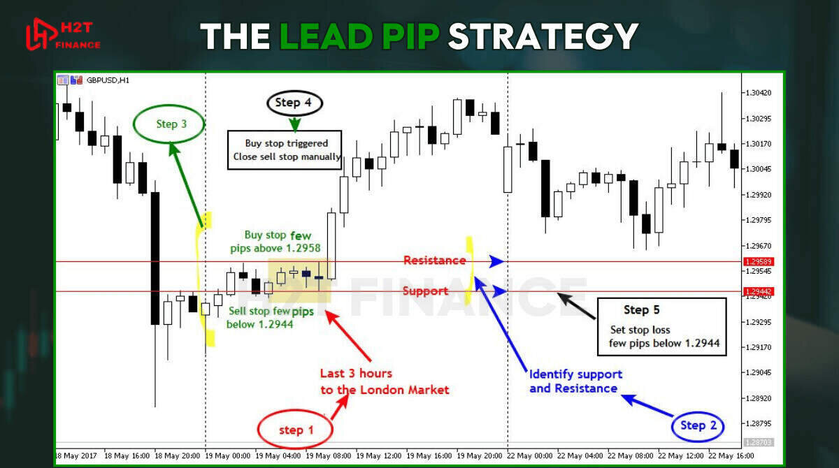 Lead pip strategy places pending orders 510 pips beyond support or resistance to confirm real breakouts
