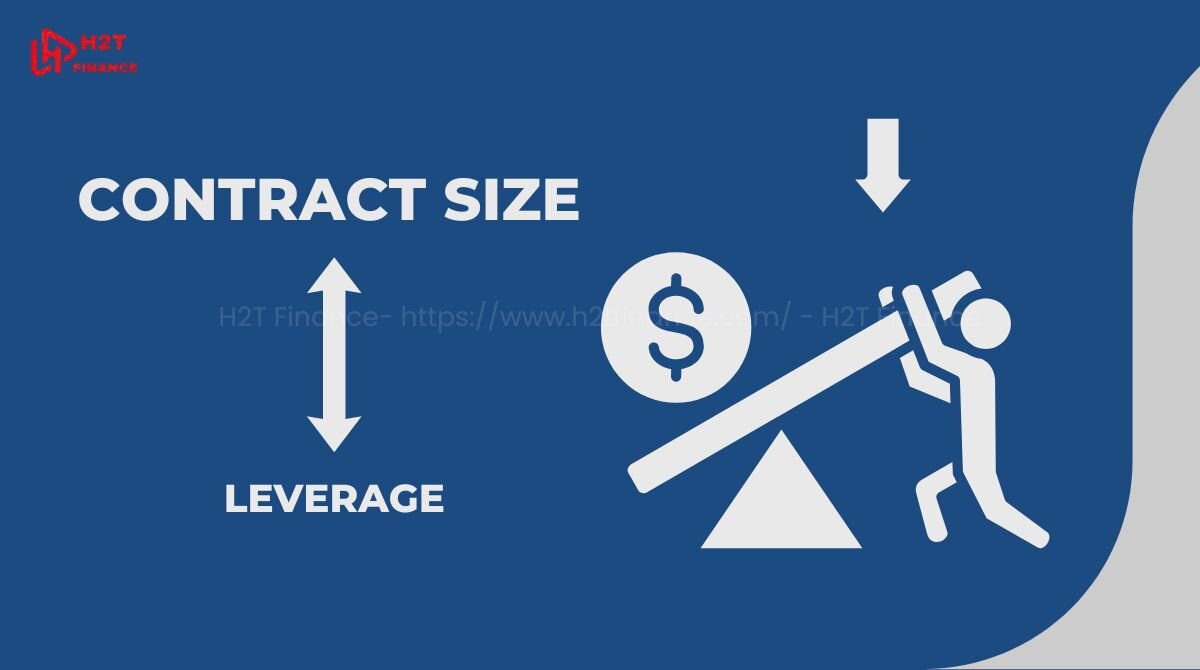 Leverage and contract size go hand in hand