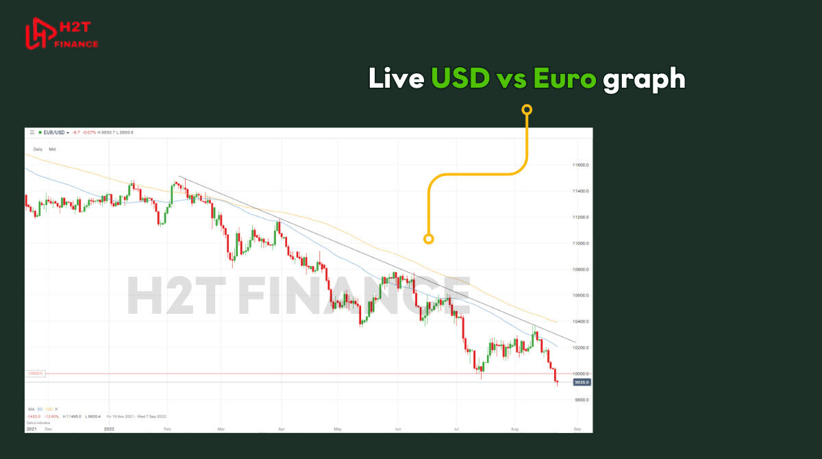 Live USD vs Euro graph