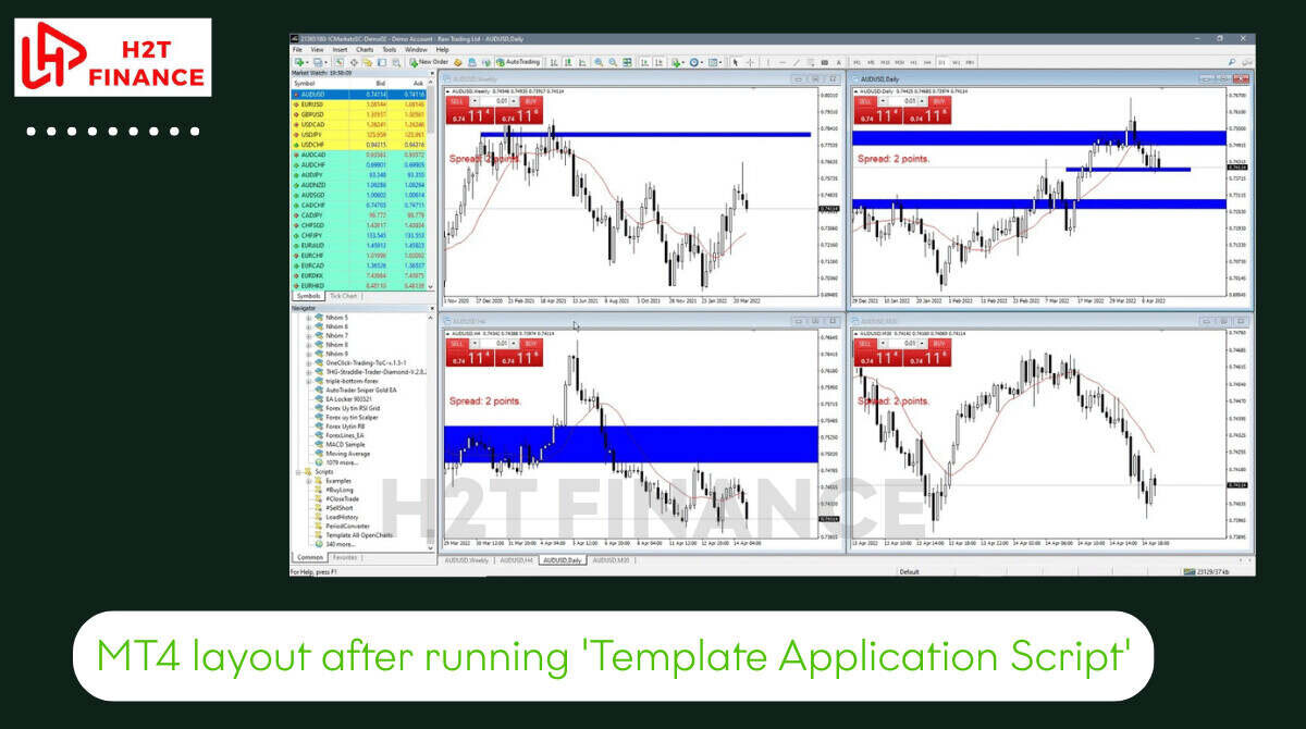 MT4 layout after running 'Template Application Script'all open charts now display identical indicators and layouts, showcasing the power of batch application