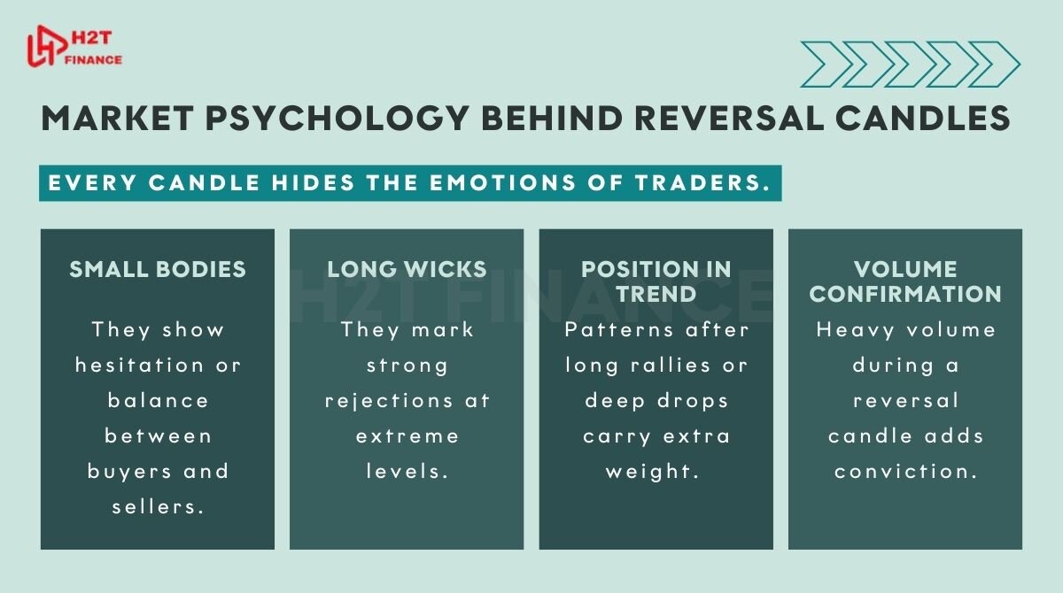 Market psychology behind reversal candles