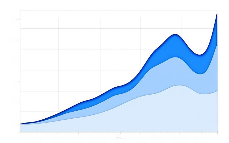 Mountain charts resemble line charts but with a shaded area below, creating a mountain-like appearance
