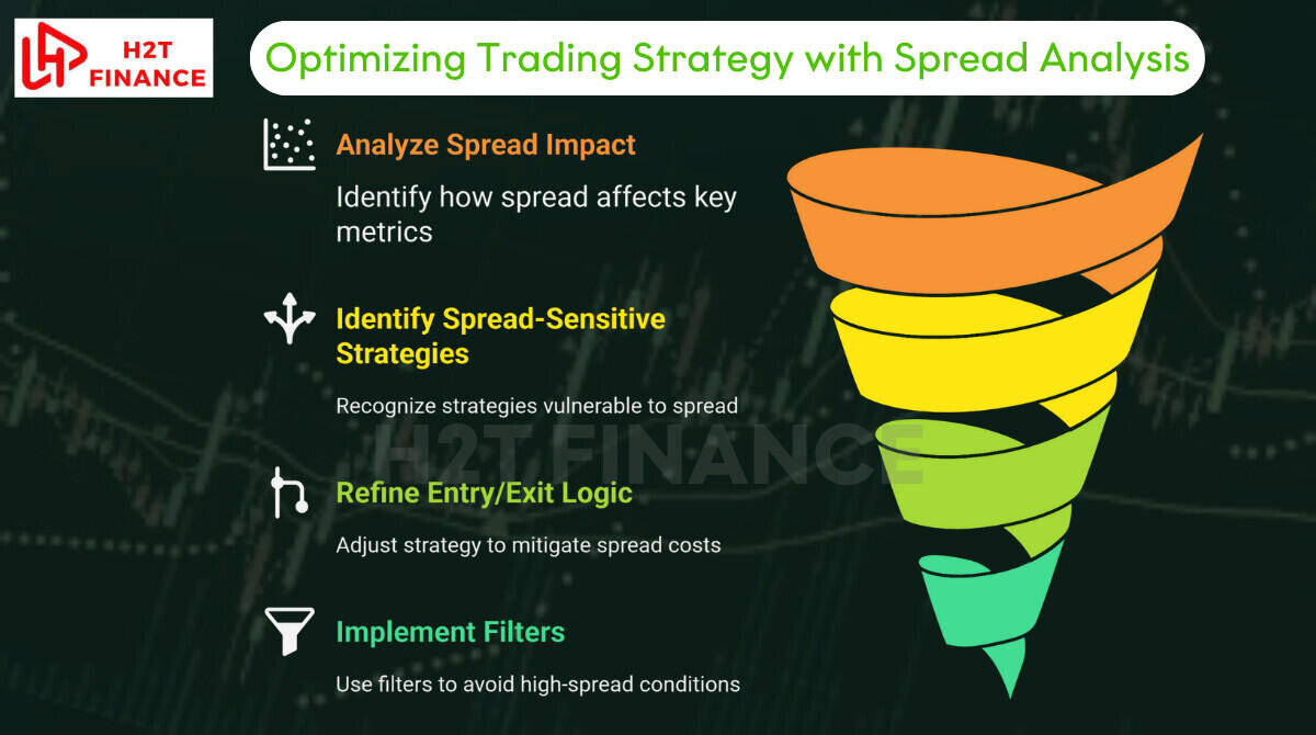 Optimizing Trading Strategy with Spread Analysis