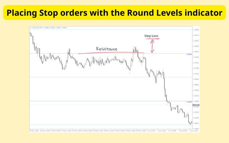 Placing Stop orders with the Round Levels indicator