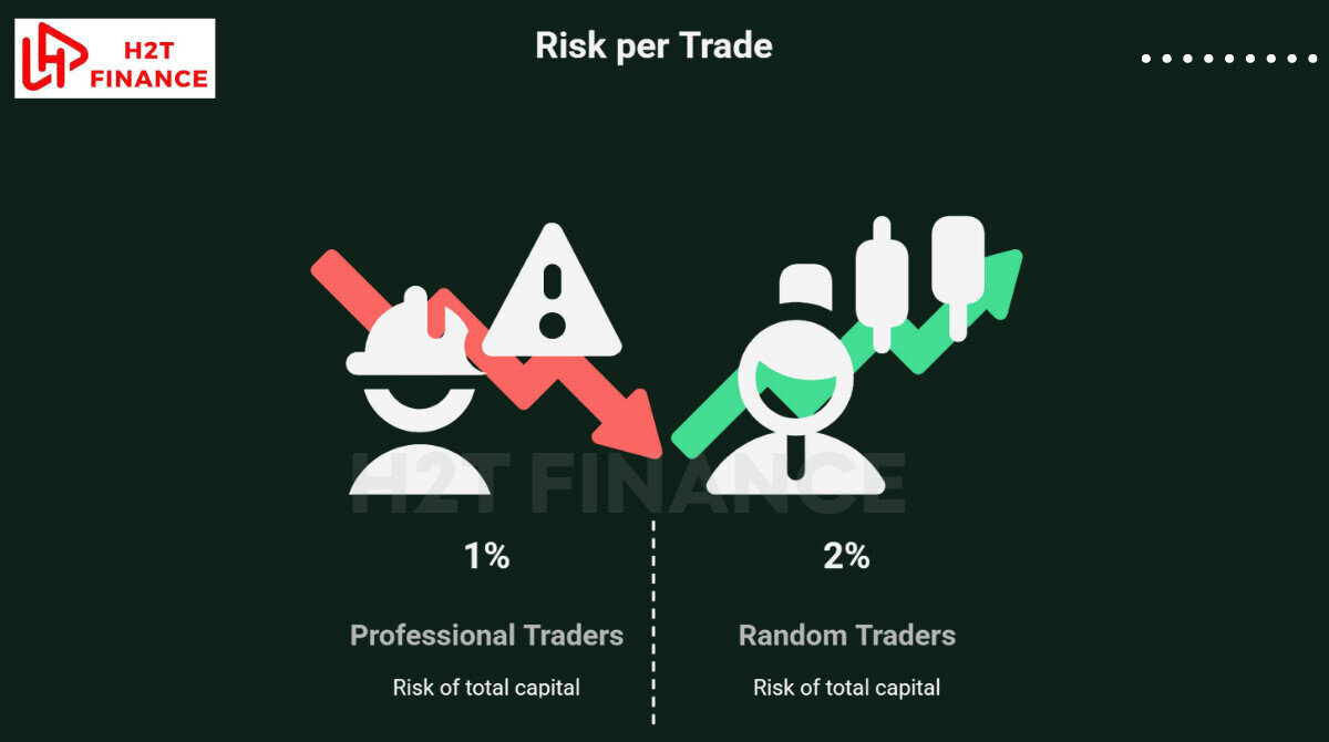 Position sizing based on risk per trade