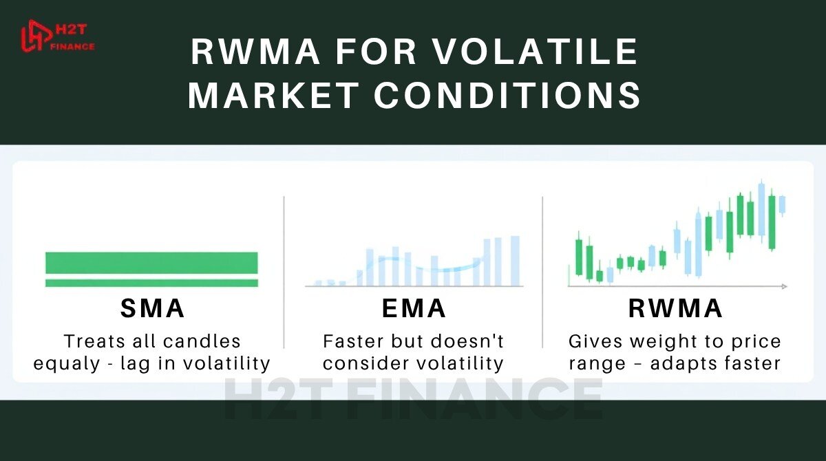 RWMA adjusts to volatility better than SMA or EMA, helping traders react faster during news and choppy markets