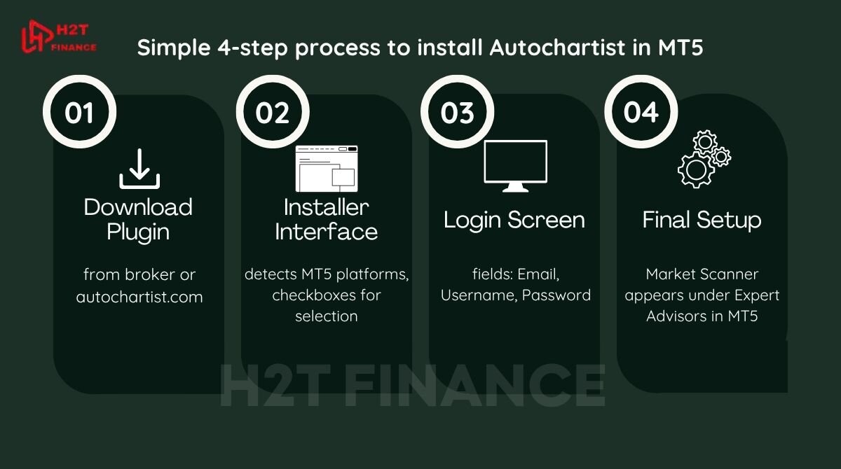 Simple 4-step process to install Autochartist in MT5