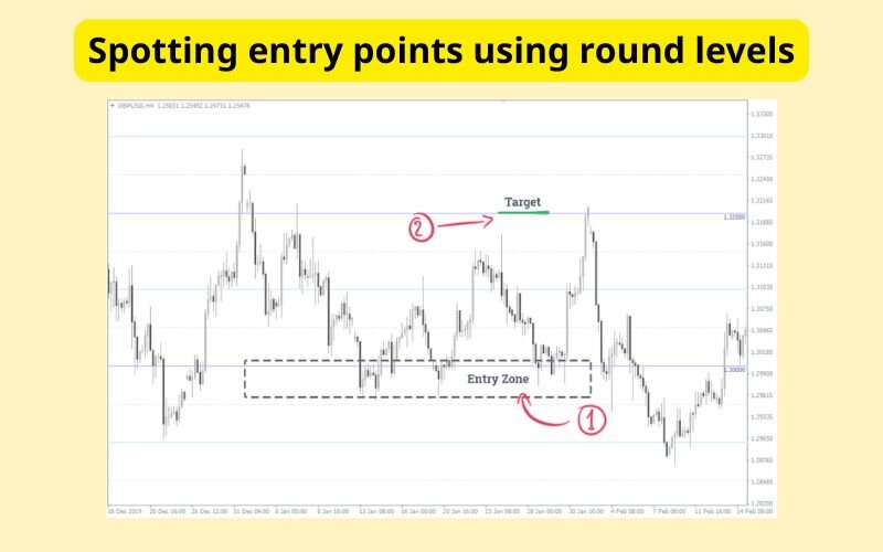 Spotting entry points using round levels