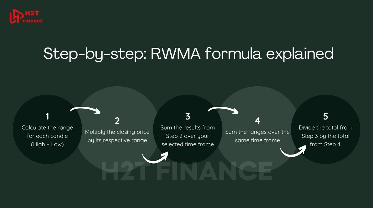 Step-by-step RWMA formula explained