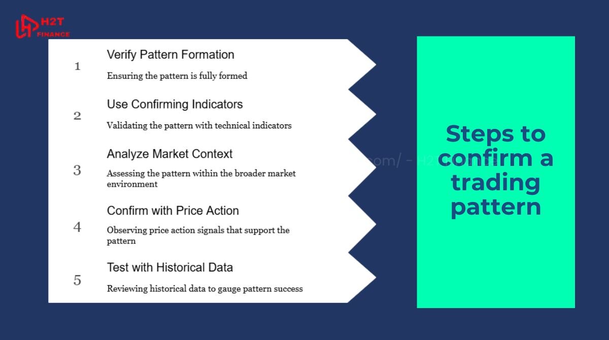 Steps to confirm a trading pattern
