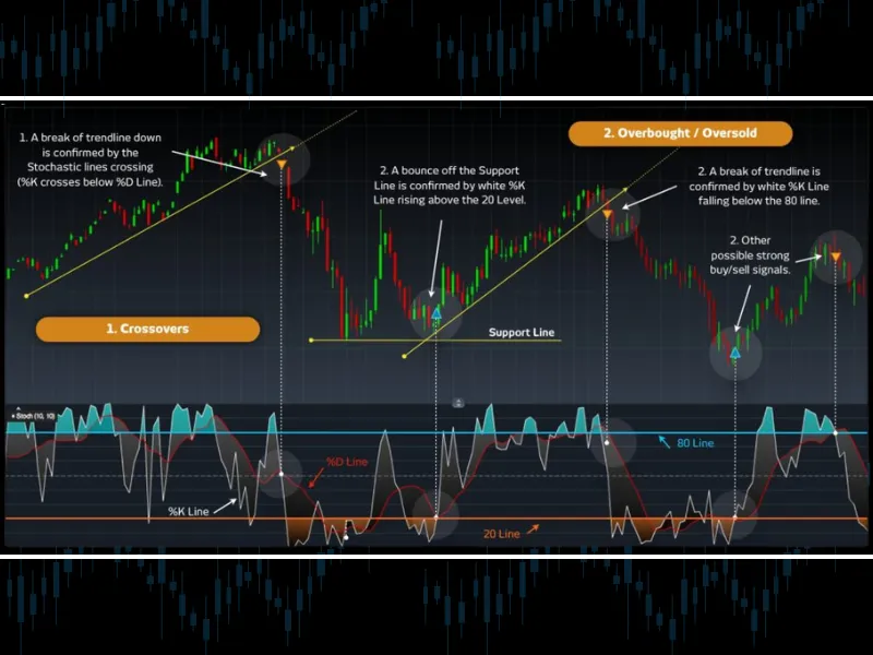 Top 5 Forex Indicators: Stochastic Oscillator