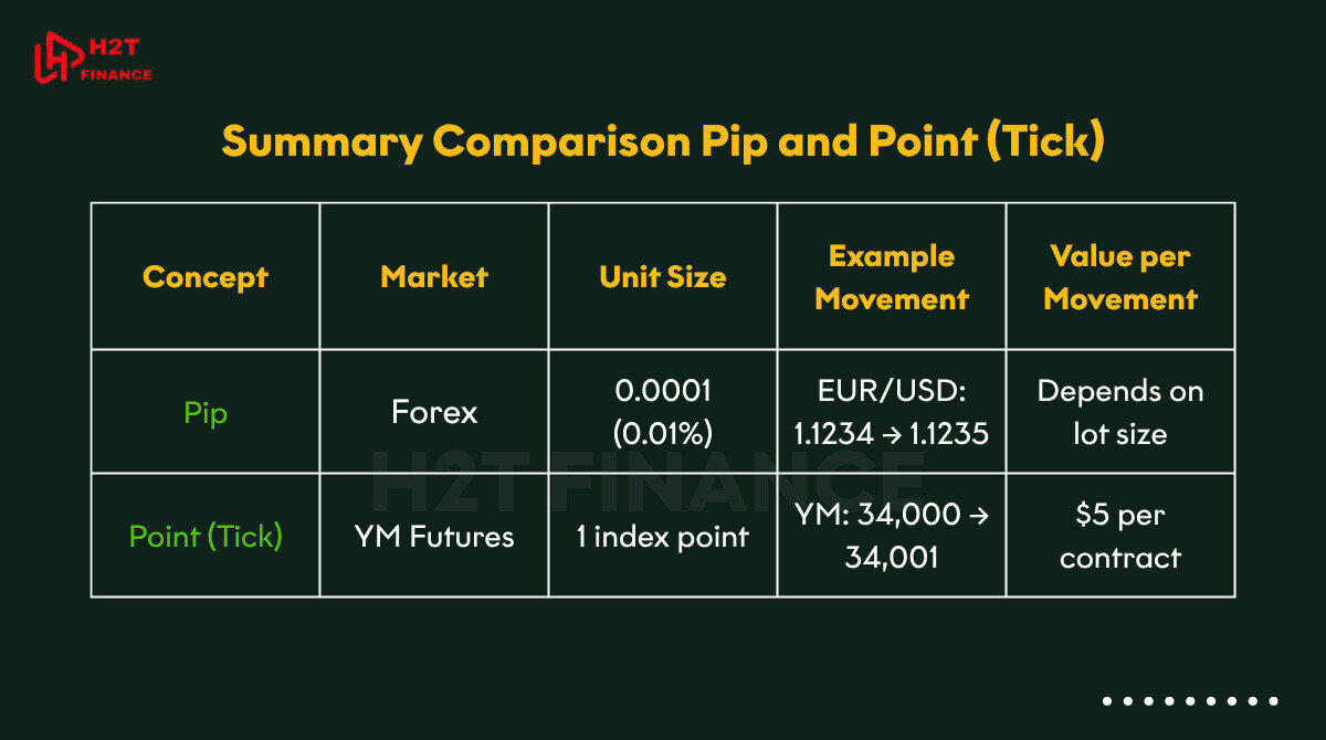 Summary Comparison Pip and Point (Tick)