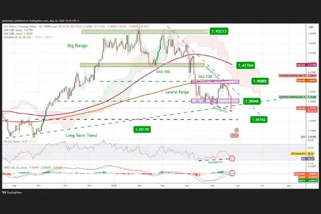 Technical Analysis: Canadian Dollar Forecast