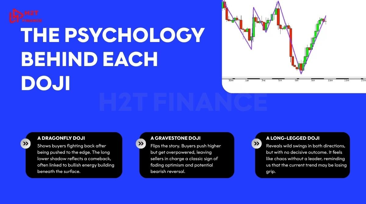 The psychology behind each Doji
