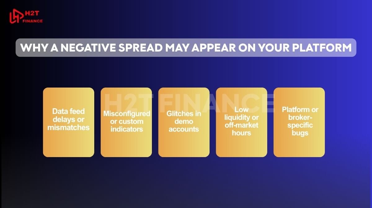 The reason why a negative spread may appear on your platform