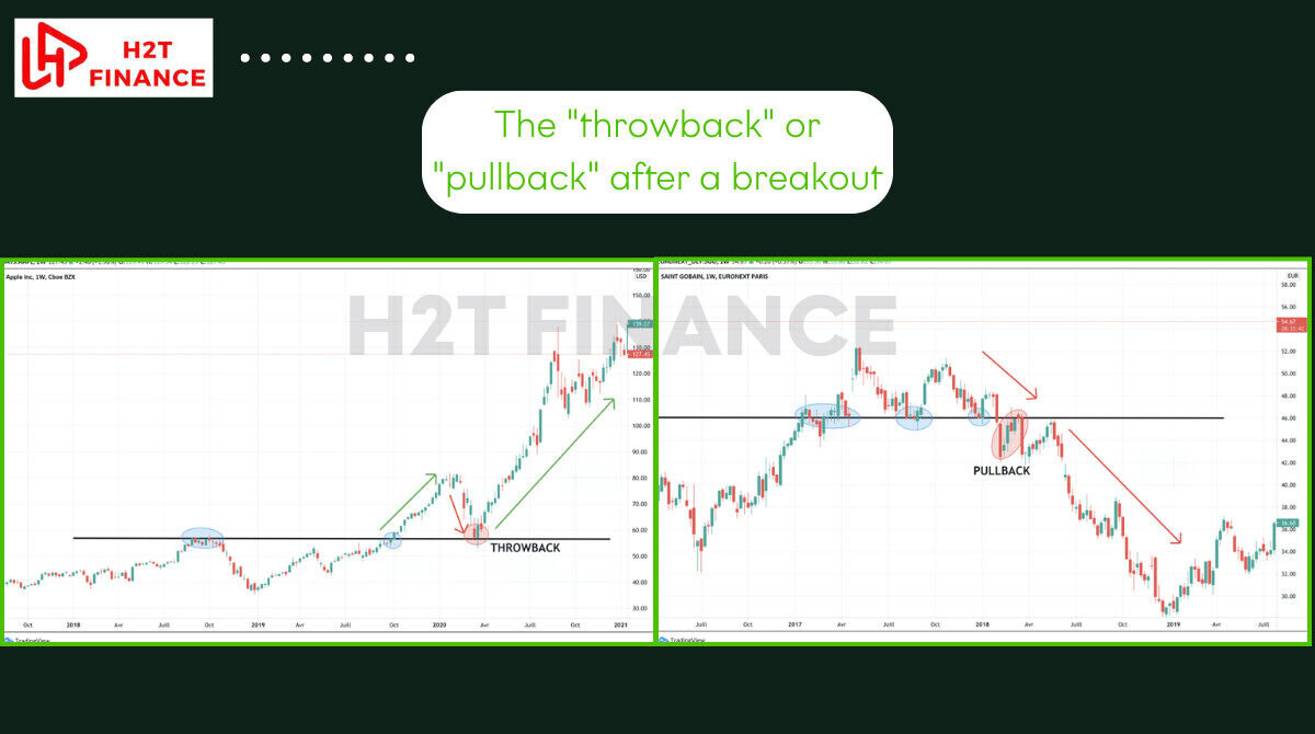The throwback or pullback after a breakout