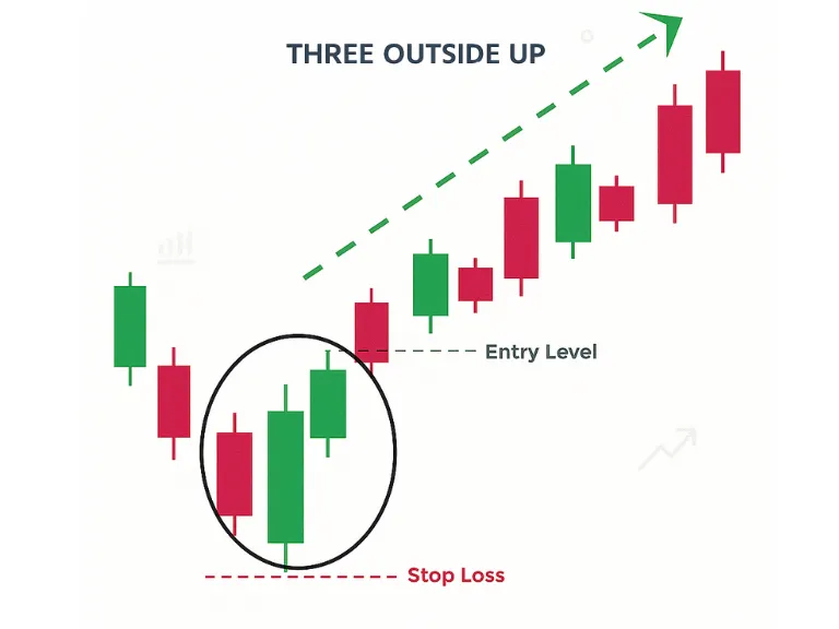 Three Outside Up Pattern