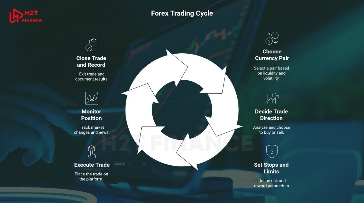Trade the forex market in 6 practical steps
