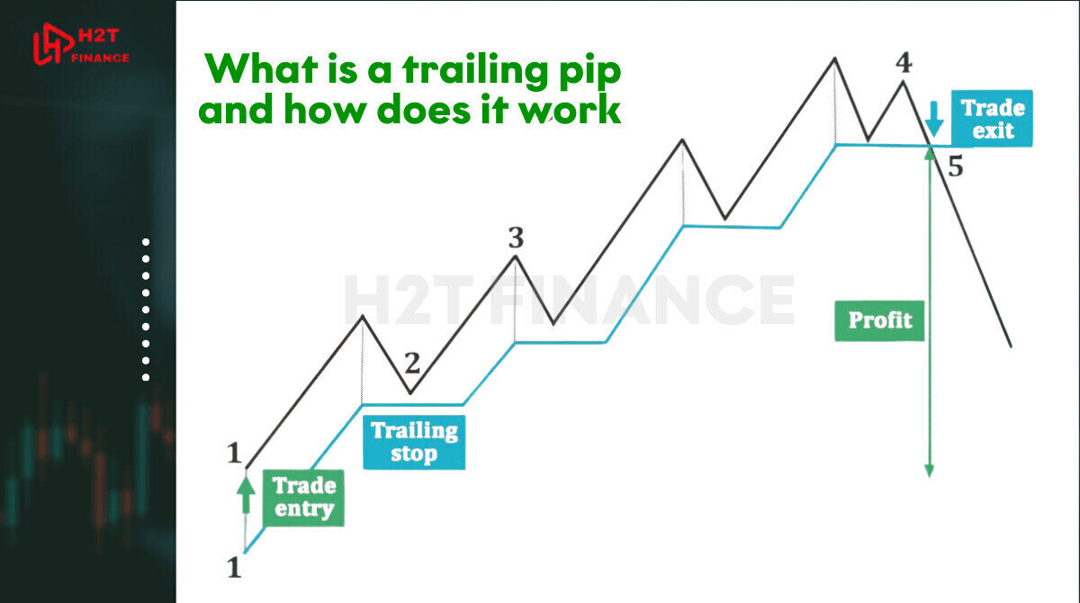Trailing pip strategy locks profits by moving stop loss dynamically as price rises, then freezing when market reverses