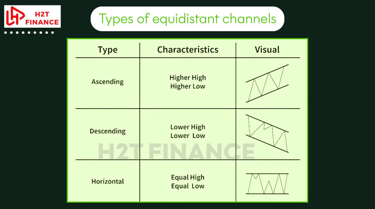 Types of equidistant channels