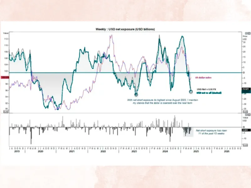US Dollar Positioning Reaches Extreme Bearish Levels