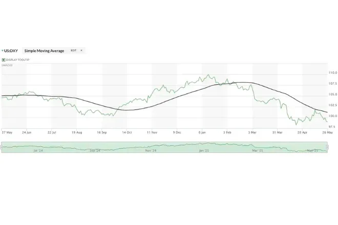US Dollar Weakness Supporting Canadian Dollar Forecast