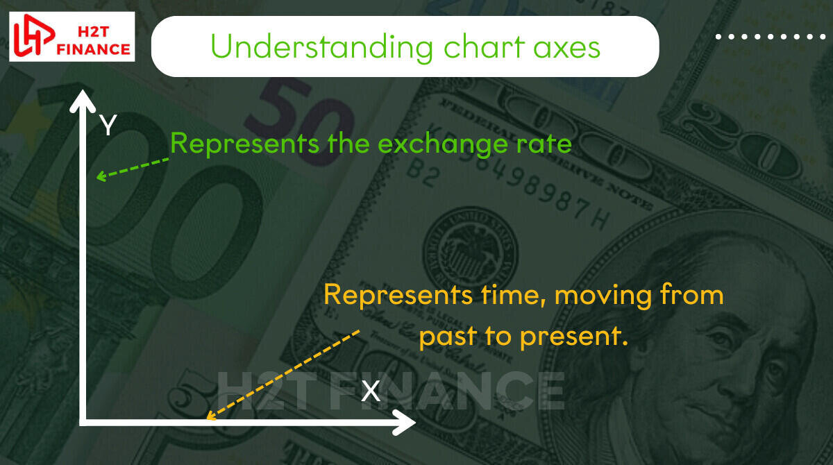 Understanding chart axes